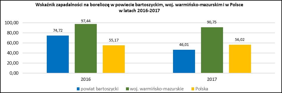 Wskaźnik zapadalności na kleszczowe zapalenie mózgu zarówno w latach 2016-2017 utrzymuje się na tym samym poziomie w powiecie bartoszyckim i na zbliżonym poziomie w województwie i w Polsce.