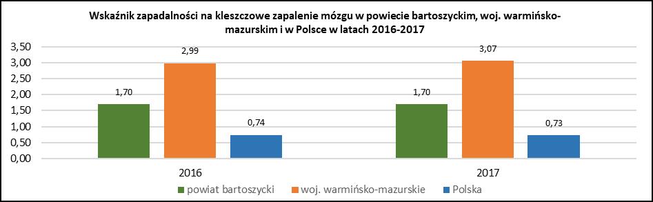 Zachorowania na choroby zakaźne wieku dziecięcego i inne choroby zakaźne - świnka, różyczka, krztusiec, ospa wietrzna. Nagminne zapalenie przyusznic (świnka) W 2017 r.