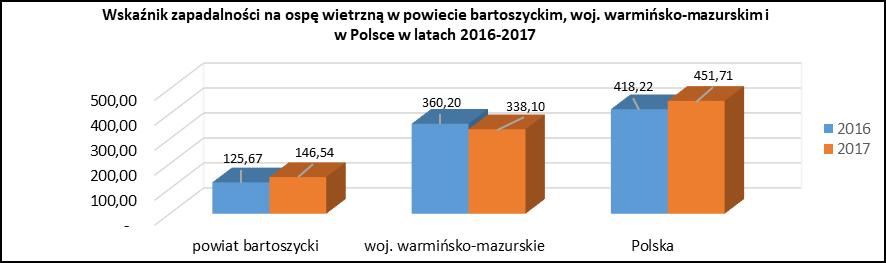 Jak widać na załączonym powyżej wykresie wskaźnik zapadalności na ospę wietrzną w powiecie bartoszyckim jest znacząco niższy w porównaniu do województwa czy kraju (powiat- 146,54, województwo-