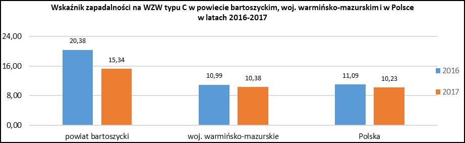 W 2017 roku, w porównaniu do roku 2016, w powiecie bartoszyckim zanotowano spadek zakażeń wirusem HCV (WZW C) z 12 (wsk. zap.