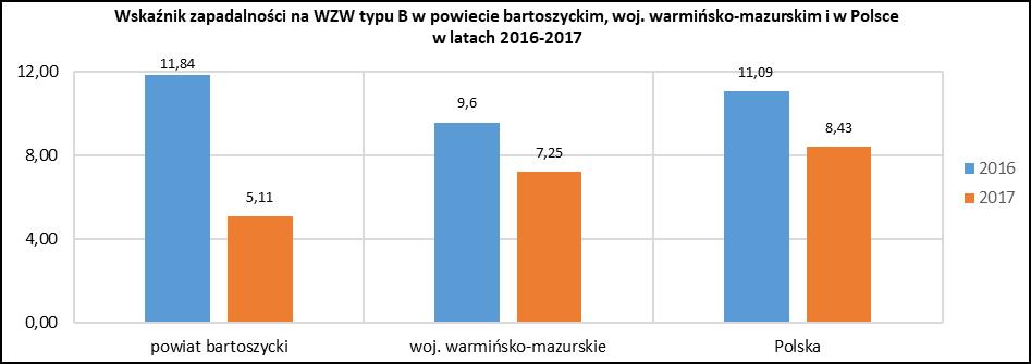 zap. 2017-10,38, 2016-10,99) była zbliżona do krajowej (wsk. zap. 2017-10,23, 2016-11,09). HBV - W ciągu ostatnich 2 lat nastąpił spadek zakażeń wirusem HBV.