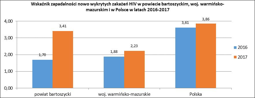 WZW typu A (wsk. zap. 3,41), w województwie warmińsko-mazurskim 42 zachorowania (wsk. zap. 2,93), zaś w Polsce zanotowano 3072 zachorowań na WZW typu A (wsk. zap. 7,99).
