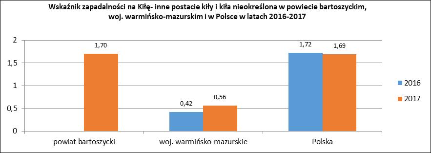 Analizując wykres powyżej, można zauważyć, iż w 2017 roku odnotowano wzrost nowo wykrytych zakażeń HIV zarówno w powiecie, w województwie jak i na terenie całego kraju.