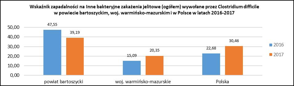 Wskaźnik zapadalności na salmonellozę w Polsce w latach 2016-2017 utrzymuje się niemal na tym samym poziomie.