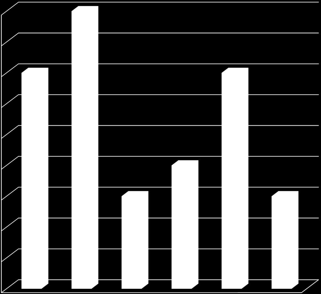 10. Badani nauczyciele motywują do uzyskania lepszych wyników w nauce poprzez: 9 6 5 4 2 1 rozmowa indywidualna z uczniem-pacjentem stosowanie różnorodnych metod pracy, w tym aktywizujących