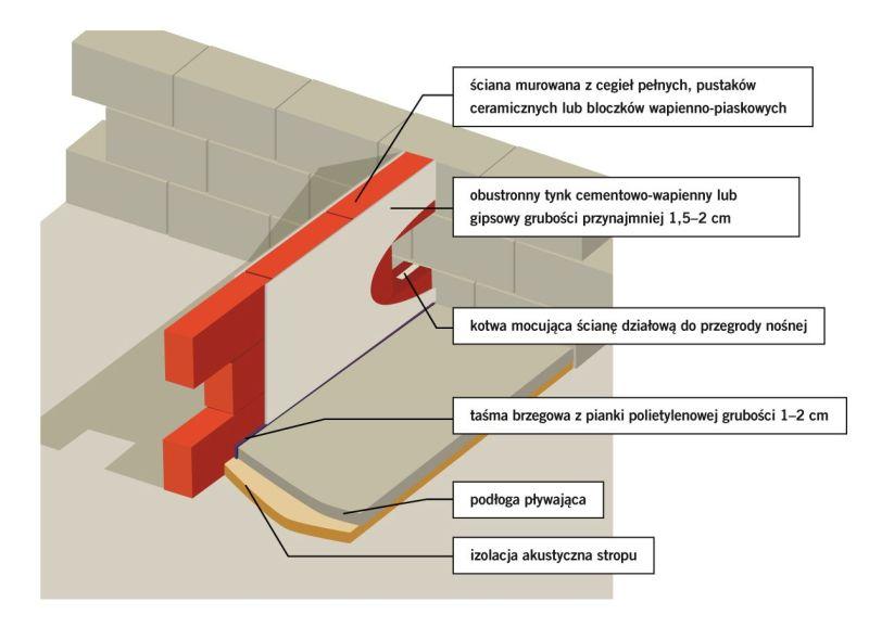 Schemat budowy murowanej ściany działowej. rys. Lafarge Oba sposoby zapewniają odpowiednią stabilność konstrukcji.