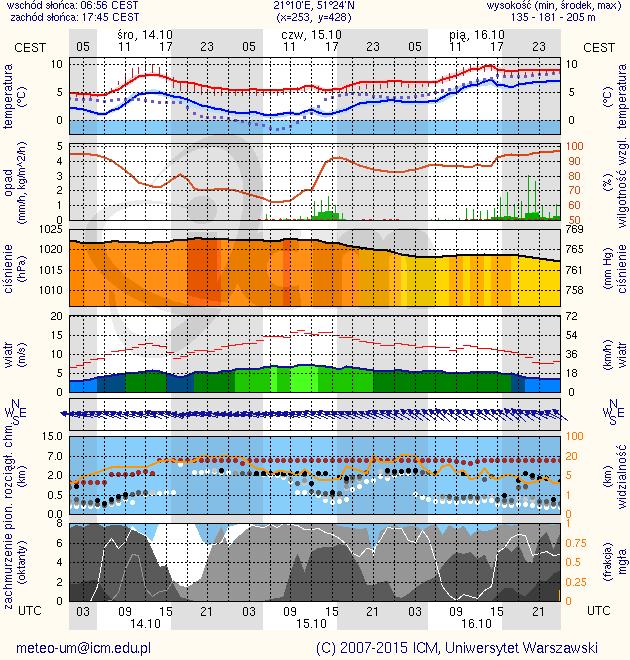 METEOROGRAMY dla głównych miast województwa