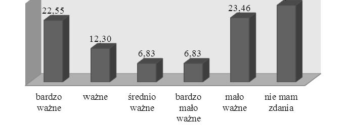 Ocena poziomu okołoembarkacyjnej obsługi pasażera niezmotoryzowanego... 413 dentów ten aspekt okazuje się bardzo ważny lub ważny (rys. 2).