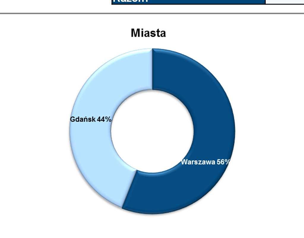 Grupa ROBYG Struktura sprzedaży 1-2Q 2014 Zakontraktowane lokale w 2Q 2014 r.(+91%)* * W porównaniu do 2Q 2013 r.