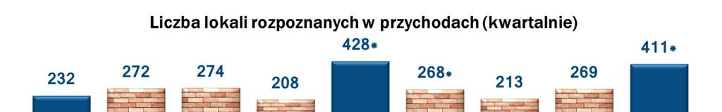 Grupa ROBYG przekazania stan na 31.03.2014 *Liczba zawiera lokale rozpoznane w wynikach Grupy w ramach inwestycji Osiedle Kameralne ( OK ) oraz Young City ( YC ).