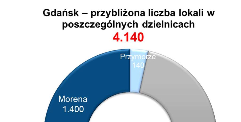 Zasoby gruntów* Warszawa przybliżona liczba lokali