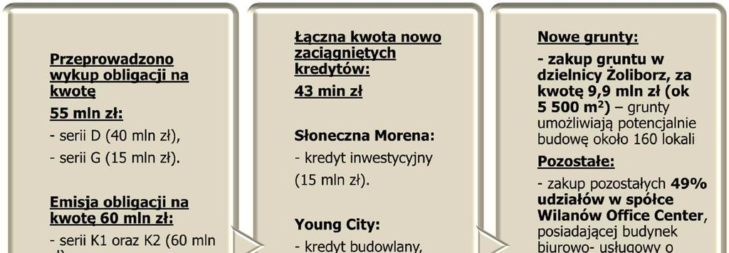 Grupa ROBYG inwestycje i działalność