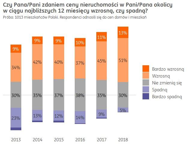 Coraz więcej Polaków spodziewa się wzrostu cen mieszkań Na rynku nieruchomości w Europie i USA pojawiają się symptomy pozytywnego sprzężenia zwrotnego.