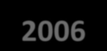 PROGRAMY OPERACYJNE NA LATA Wzrost Konkurencyjności Przedsiębiorstw 2004-2006 Rozwój Zasobów Ludzkich Transport Rybołówstwo i Przetwórstwo Ryb