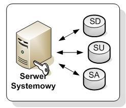 Serwer Usług (SU) Jest to interfejs do zasobów sytemu dla Systemowych Stanowisk Dyspozytorskich SSD (Terminali dyspozytorów).