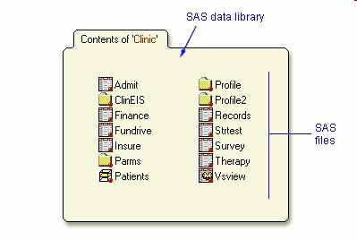 Biblioteka SAS Jest najwyższa struktura w Systemie SAS Jest to odwołanie do istniejącej struktury w systemie operacyjnym, Umożliwia dostęp do różnych obiektów Systemu SAS, W bibliotece przechowywane