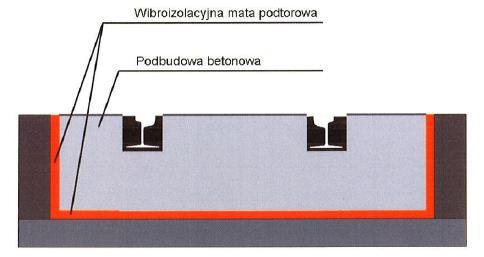 Program ochrony środowiska przed hałasem dla miasta Wrocławia 67 Rysunek 27. Przykład schematu zastosowania maty wibroizolacyjnej (http://www.tines.pl).