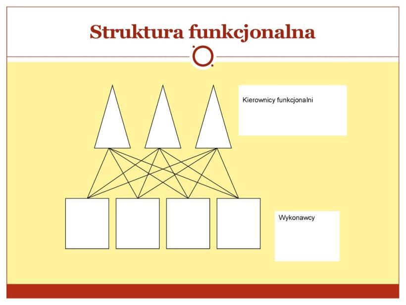 Klasyczne struktury organizacyjne struktura funkcjonalna Struktura funkcjonalna opiera się na daleko posuniętej specjalizacji pracy kierowniczej i zasadzie wielości rozkazodawstwa (każdy podwładny ma