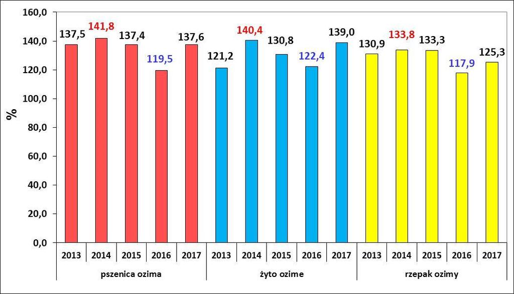 Opłacalność produkcji pszenicy ozimej, żyta ozimego i rzepaku ozimego Wskaźnik opłacalności [%] = (wartość