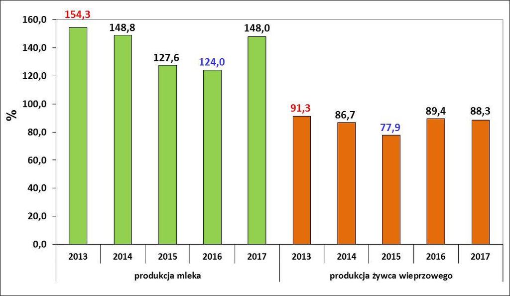 Opłacalność produkcji mleka krowiego i żywca wieprzowego Produkcja żywca netto: 223-254 dt Produkcja żywca brutto: 418-452 dt Średnioroczny stan krów: 26-27 szt.