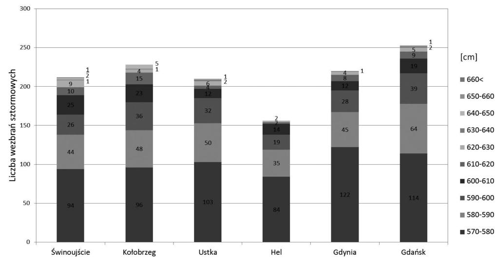 Gdynia Gdańsk Data wystąpienia poziomu maksymalnego 04.11.1995 29.11.1988 23.11.2004 19.01.1983 23.11.2004 23.11.2004 Poziom maksymalny [cm] 669 647 640 620 632 644 Rys.