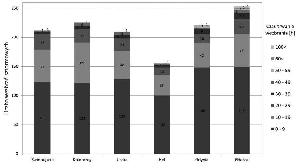 Rys. 4. Czas trwania wezbrań sztormowych na analizowanych stacjach w wieloleciu 1961-2010 (04.11.1995 r.), zaś najniższy na stacji w Helu, gdzie zaobserwowano poziom 620 cm (19.01.1983 r.). Różnica między maksimami wynosi 49 cm.