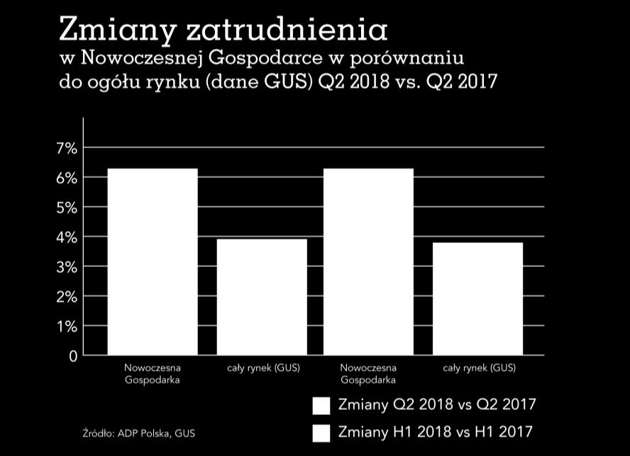 1. ZMIANY ZATRUDNIENIA Q2 2018 / H1 2018 1.1. Zmiany zatrudnienia w Nowoczesnej Gospodarce ogółem W II kw. 2018 r.