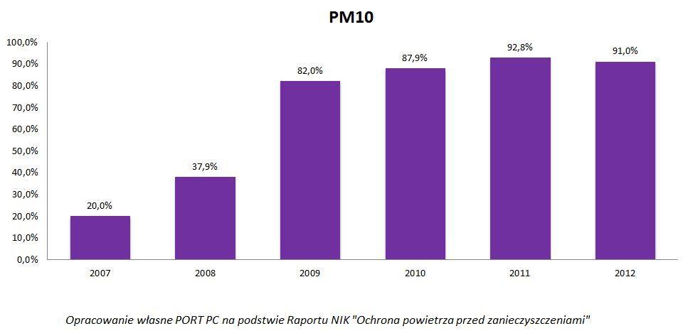 Rys. 1 pokazuje procentowy udział oddziaływania zanieczyszczeń związanych z indywidualnym ogrzewaniem budynków w ogólnym zestawieniu przyczyn przekroczenia dopuszczalnego stężenia średniorocznego