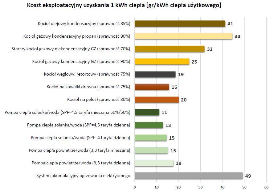 Pompy ciepła jako jedne z nielicznych spośród urządzeń grzewczych nie powodują żadnej niskiej emisji zanieczyszczeń.