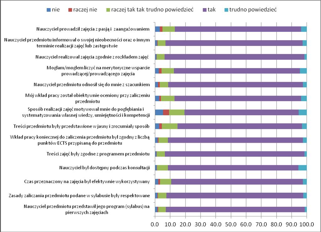 Rys. 1. Procentowy, uśredniony wynik oceny zajęć dydaktycznych realizowanych przez nauczycieli zatrudnionych na WNoŻ ocena cząstkowa pytań.