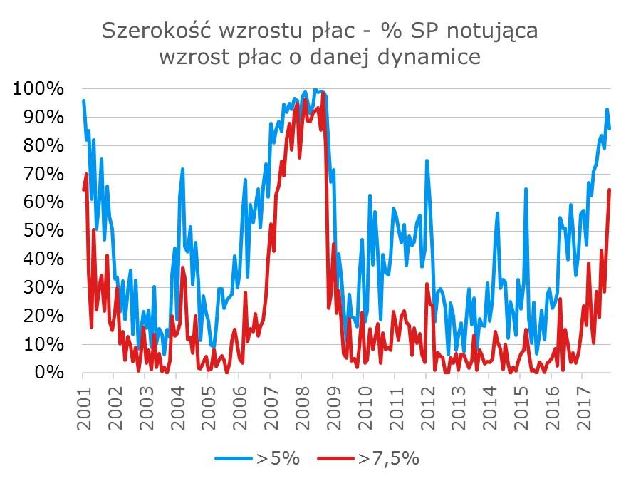 etatów, co jest najlepszym wynikiem odkad dane sa prezentowane w klasyfikacji PKD 2007 oraz najlepszym wynikiem wszechczasów, czyli od momentu odkad dostępne sa dane PKD 2004 (poprzednio rekordowe