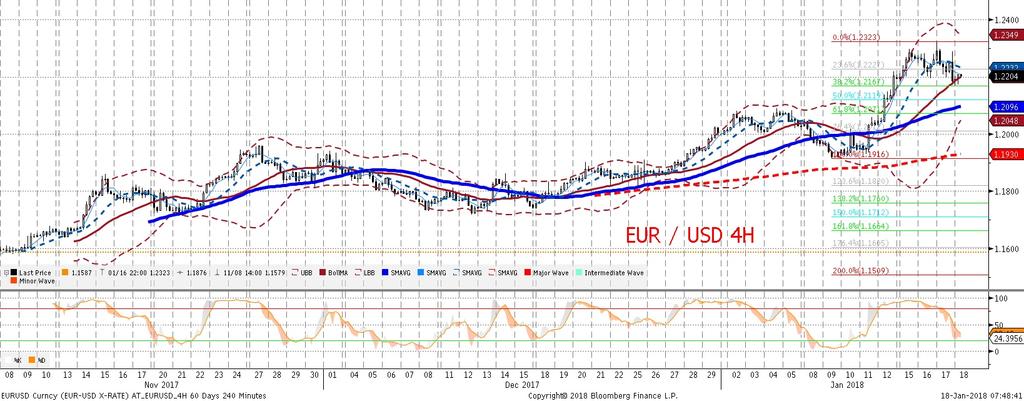 Porównanie z innymi głównymi parami walutowymi wskazuje na to, z e zmiany EURUSD w dniu wczorajszym to konsekwencja wahan dolara, z których najwieksze (spadek EURUSD z 1,2280 do 1,2170) moz na wia