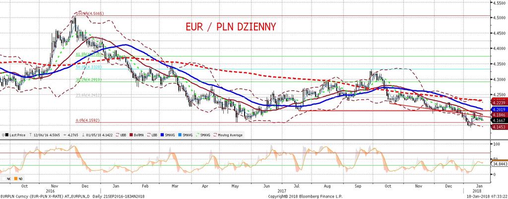 NIE KASOWAC EURPLN fundamentalnie EURPLN technicznie Złoty mocniejszy - wczoraj w czasie sesji amerykan skiej notowania EURPLN spadły poniz ej 4,17 i tam pozostały.