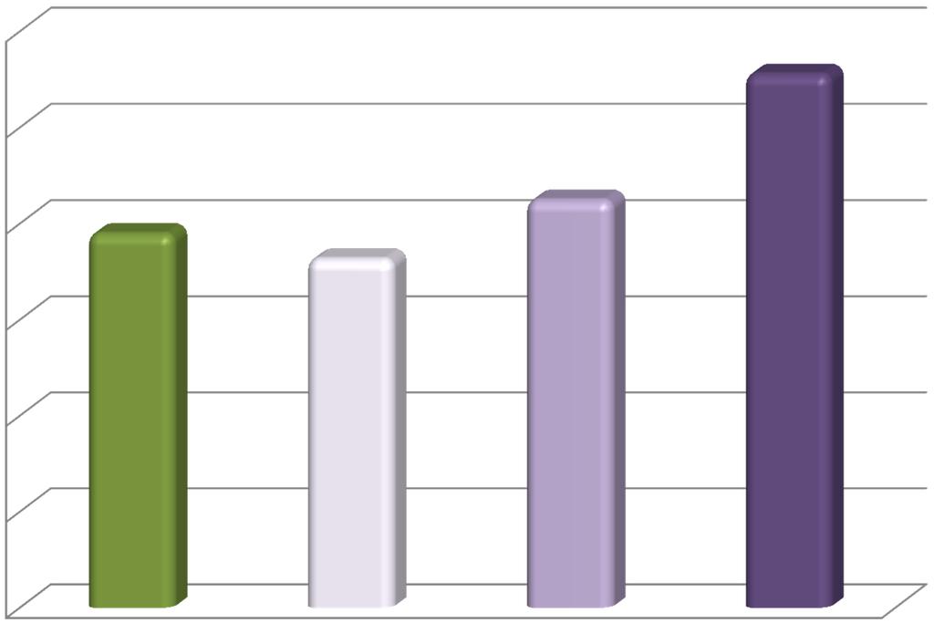 Komponent Inwestycje a wielkość przedsiębiorstwa III kwartał 13 6 55,6 39, 36,3 42,4 1