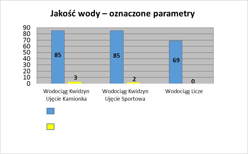 1 Ftalan dibutylu 1-1 - 2 Trichlorometan 2 Trichlorometan 2-3 Bromodichlorometan 3 Bromodichlorometan 3-4 Epichlotohydryna 4-4 - * HCB, α-hch, β-hch, Heptachlor, γ-hch, δ-hch, Aldryna, Epoksyd