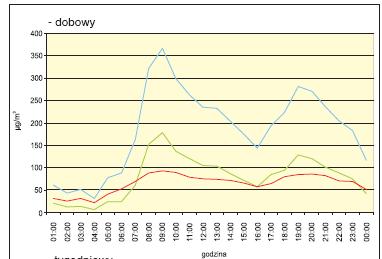 Tabela 5.2.7. Wskaźniki emisji pyłu zawieszonego ze ścierania hamulców, opon i dróg Pojazdy Wskaźniki emisji [g/km/poj.] pył zaw.