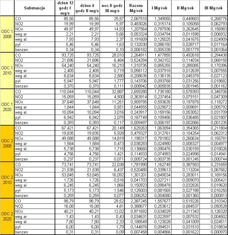 Wyniki w tabelach z Excela zaprezentowano juŝ w podziale na podokresy emisji, które są następujące: I - pora dzienna z róŝą wiatrów dla pory dziennej 12 godzin w ciągu doby efektywny czas emisji 4380