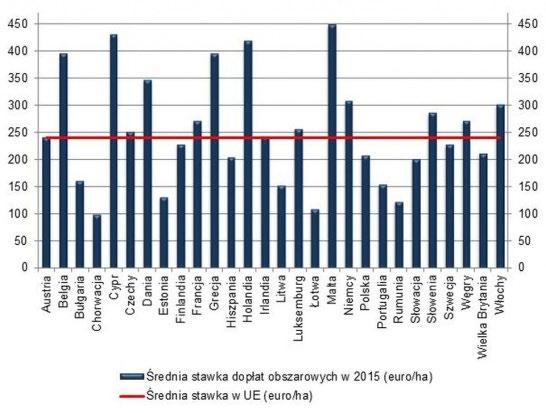 Wysokość dopłat w poszczególnych państwach UE jest mocno zróżnicowana.
