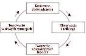 Wyróżniamy cztery podstawowe style uczenia się poprzez: odczuwanie, obserwację, myślenie, działanie.