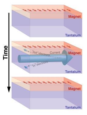 Spinowy efekt Halla Oddziaływanie na warstwę magnetyczną: wzbudzenie rotacji namagnesowania spin-orbit torque (SOT)