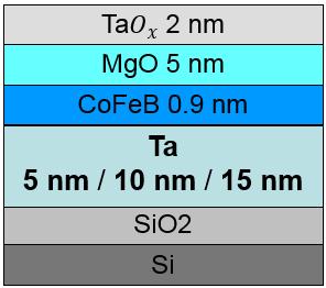 Struktura układu wielowarstwowego d Ta / 0.91 nm Co 40 Fe 40 B 40 / 5 nm MgO / 1 nm Ta d Ta = 5 nm, 10 nm, 15 nm Wygrzewane w 330 C przez 20min.