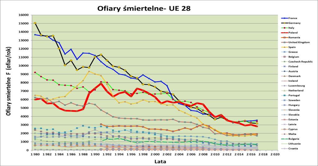 najbardziej niebezpiecznych państw UE W 2017 roku Polska znajduje się na 4 miejscu najbardziej