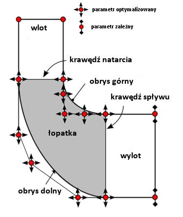 Optymalizacja kształtu wirnika turbiny promieniowo-osiowej ORC Zadanie: optymalizacja rozkładu kąta łopatkowego i ograniczeń merydionalnych w obszarze wirnika L.