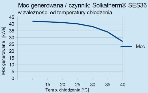 C/55 C Innowacyjność Nadbudowa silnika instalacją ORC Wysoka sprawność produkcji energii elektrycznej Nowa konstrukcja turbiny promieniowo-osiowej ORC Wysoki potencjał rynkowy Ekspander