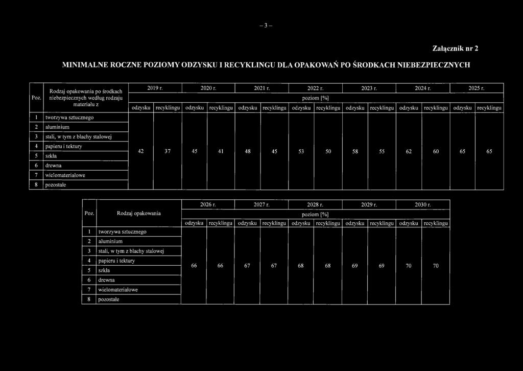 recyklingu odzysku recyklingu odzysku recyklingu odzysku recyklingu odzysku recyklingu odzysku recyklingu odzysku recyklingu 42 37 45 41 48 45 53 50 58 55 62 60 65 65 2026 r. 2027 r. 2028 r. 2029 r.