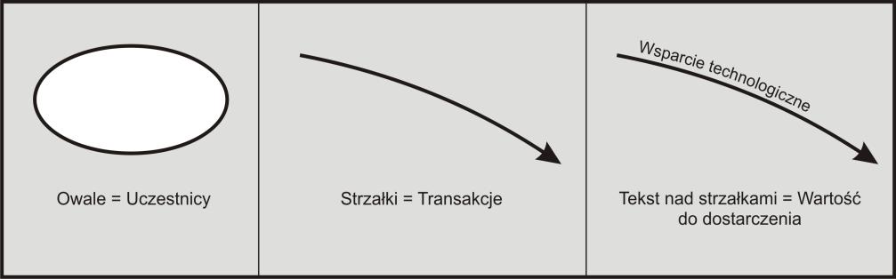 80 Krzysztof Kubiak sowa, techniczne know-how, projektowanie współpracy, wspólne planowanie działań oraz polityka rozwoju.