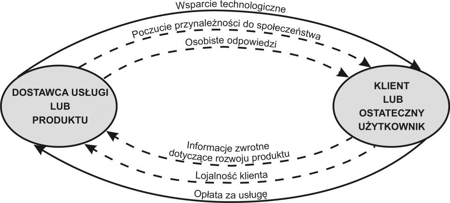 Wykorzystanie sieci wartości podczas analizy przepływu wiedzy 81 nego rodzaju związek. Nie mówi jednak, czym jest szczegółowe działanie, kto je generuje lub gdzie to działanie się kończy 4.