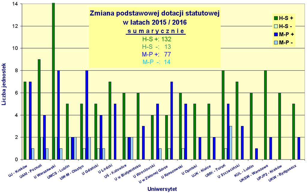 Zmiana DS dla jednostek H-S i M-P L.