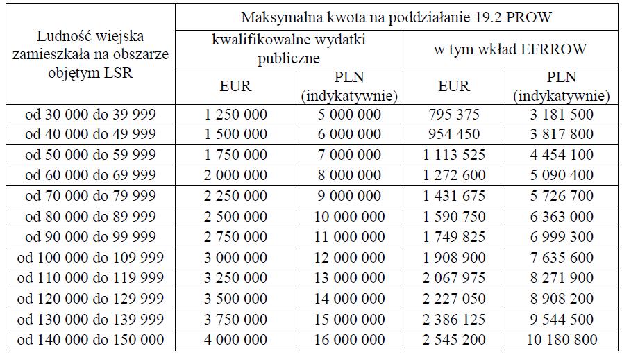 Jakie środki będą w dyspozycji LGD 2014-2020? Maksymalne kwoty środków działania LEADER przewidziane na poddziałanie 19.