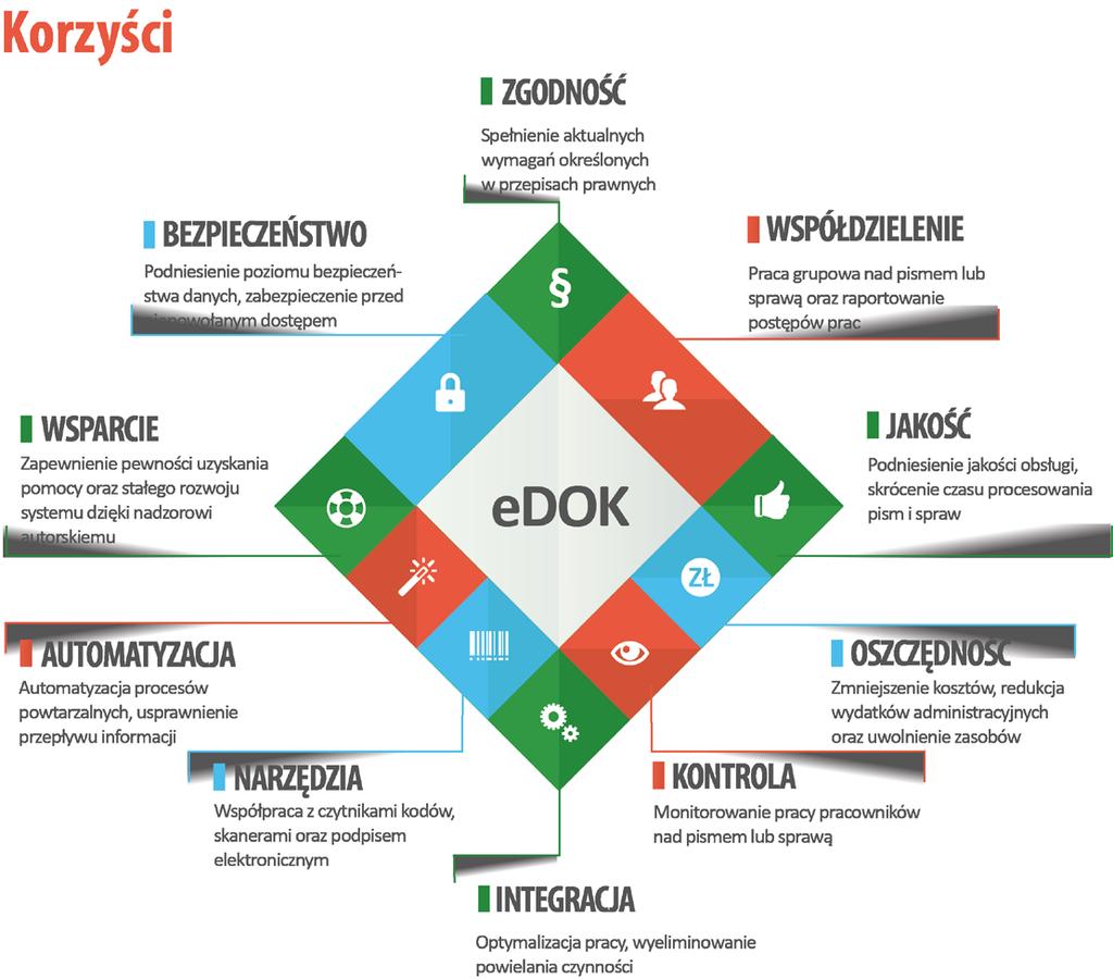 edok to elektroniczny system obiegu dokumentów przeznaczony dla administracji publicznej.